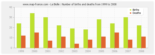 La Biolle : Number of births and deaths from 1999 to 2008